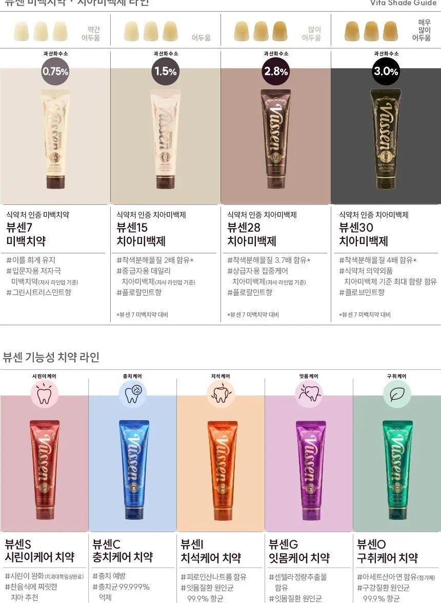 [불소 포함] 뷰센G 잇몸케어 치약 120g 상세페이지 14